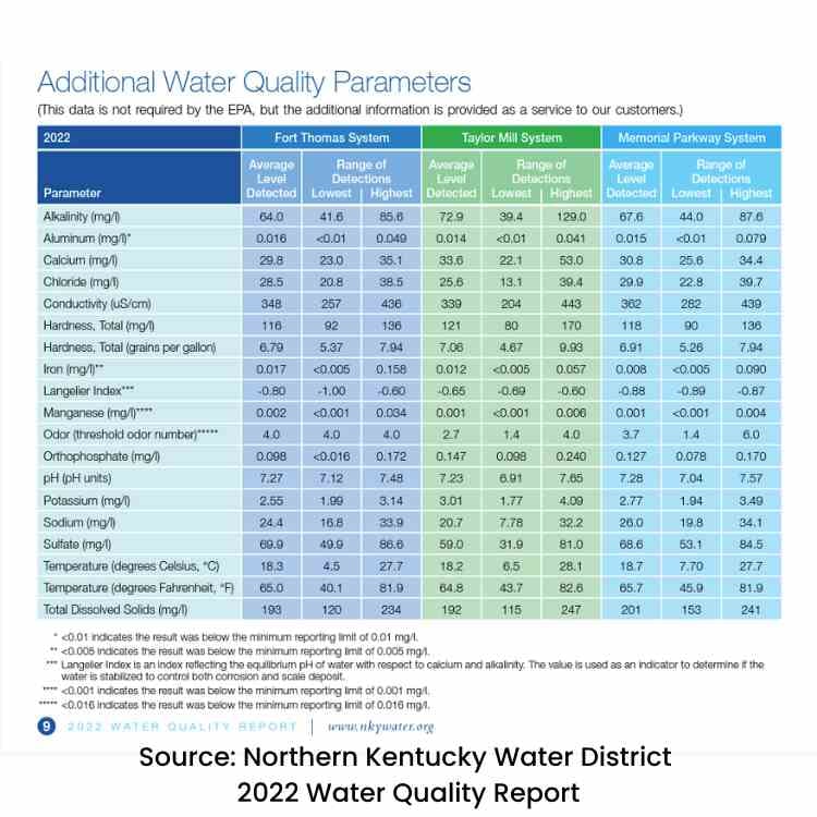 Source Northern Kentucky Water District 2022 Water Quality Report
