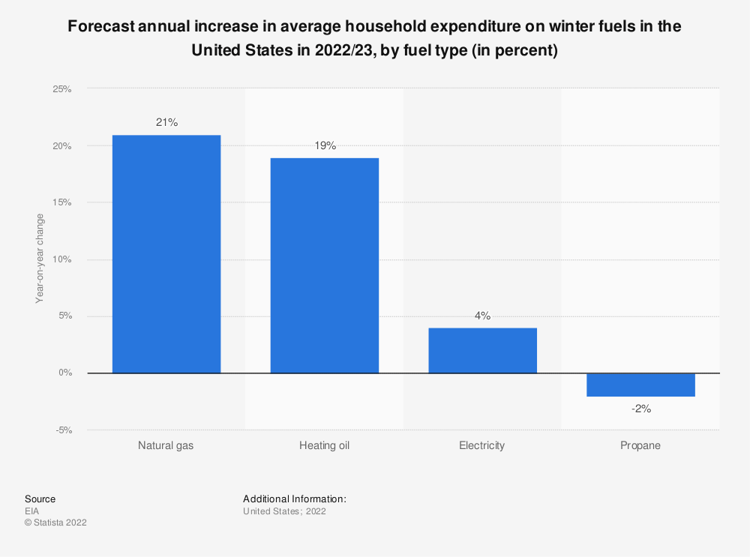 average household expenditure on winter fuels_ the geiler company