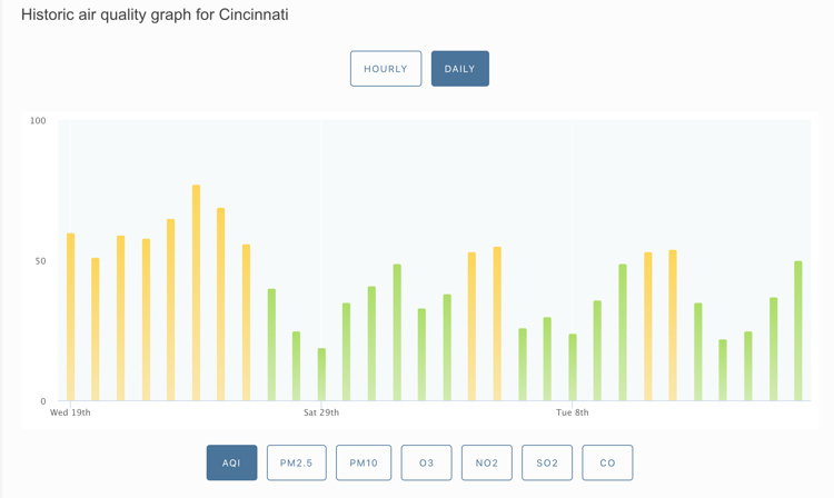 Historic air quality graph for Cincinnati_The Geiler Company