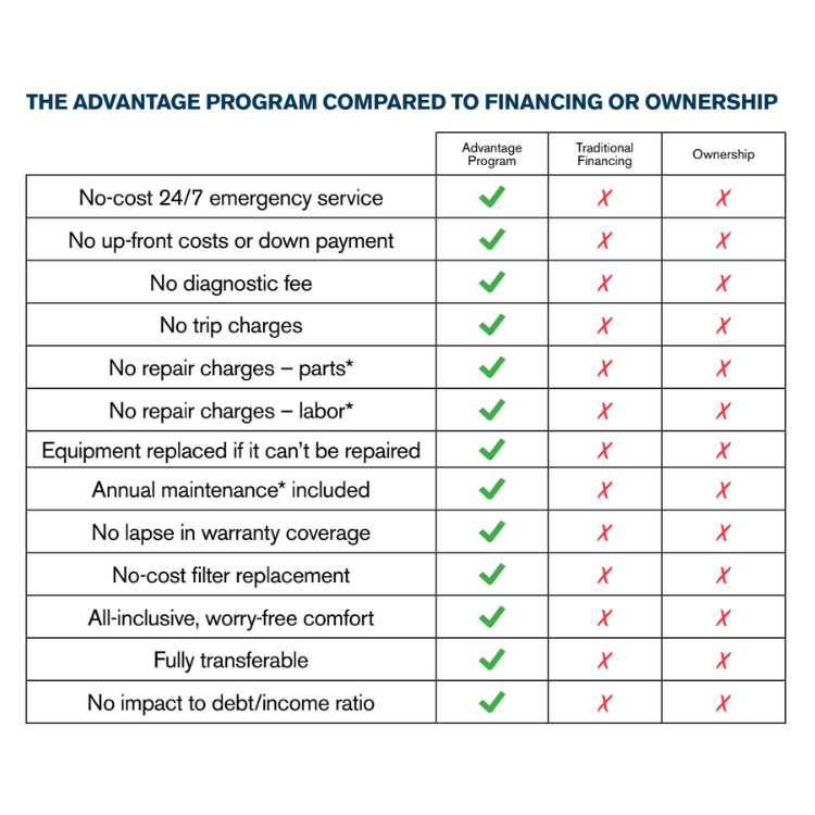 the advantage program compared to financing_The Geiler Company